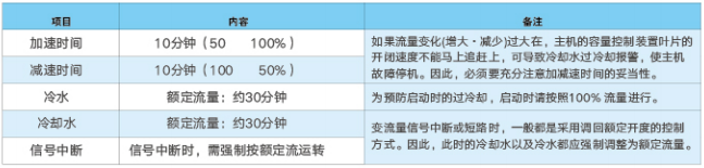 变频控制条件